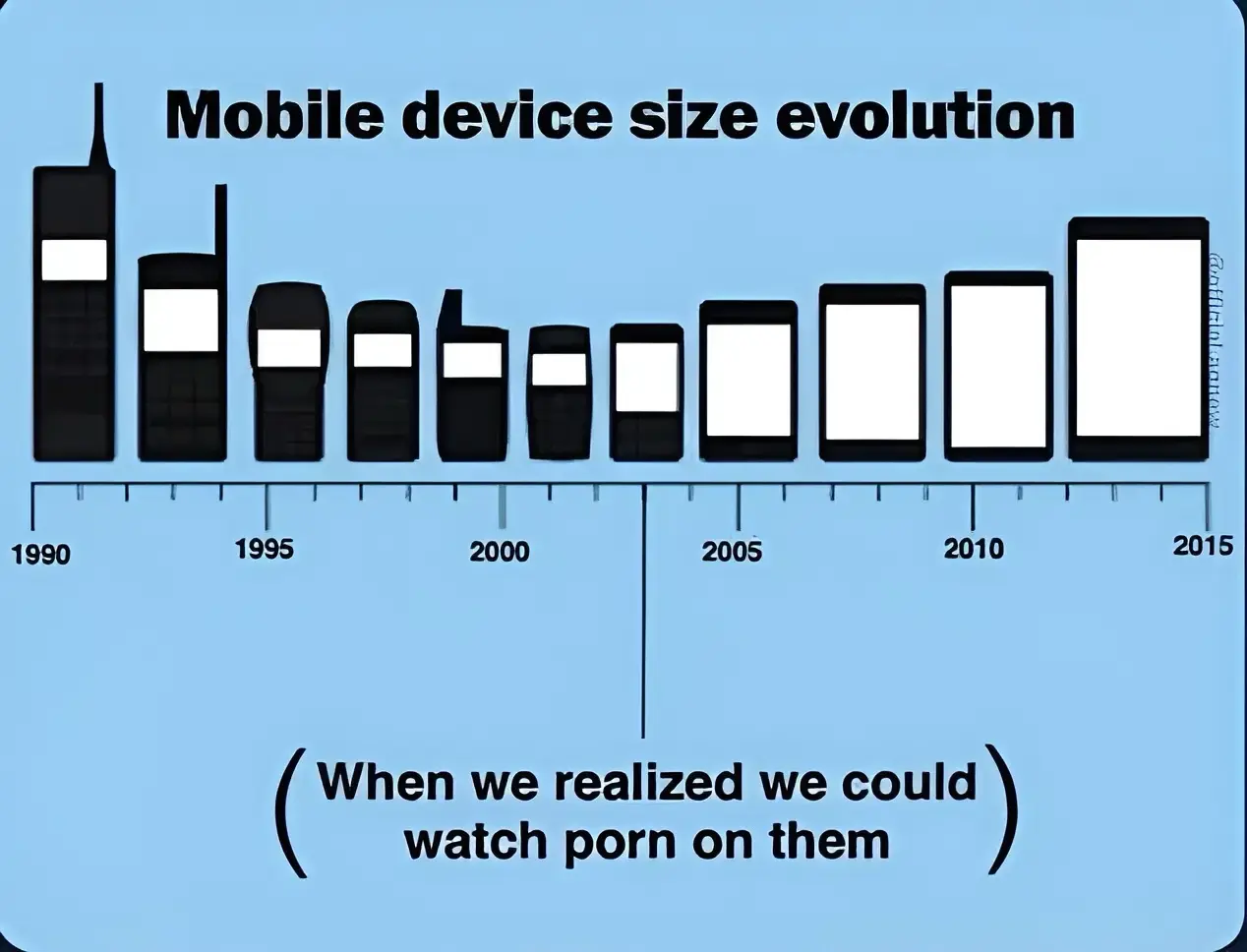 Evolution of mobile devices